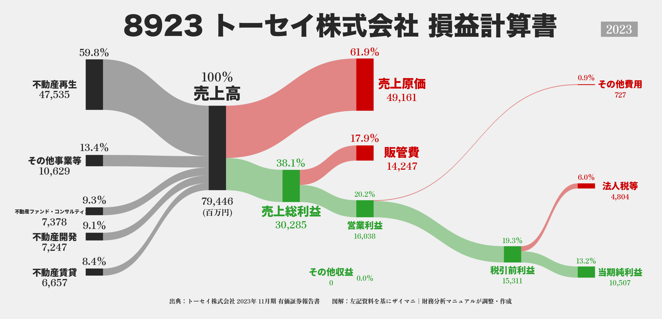 トーセイ｜8923の損益計算書サンキーダイアグラム図解資料