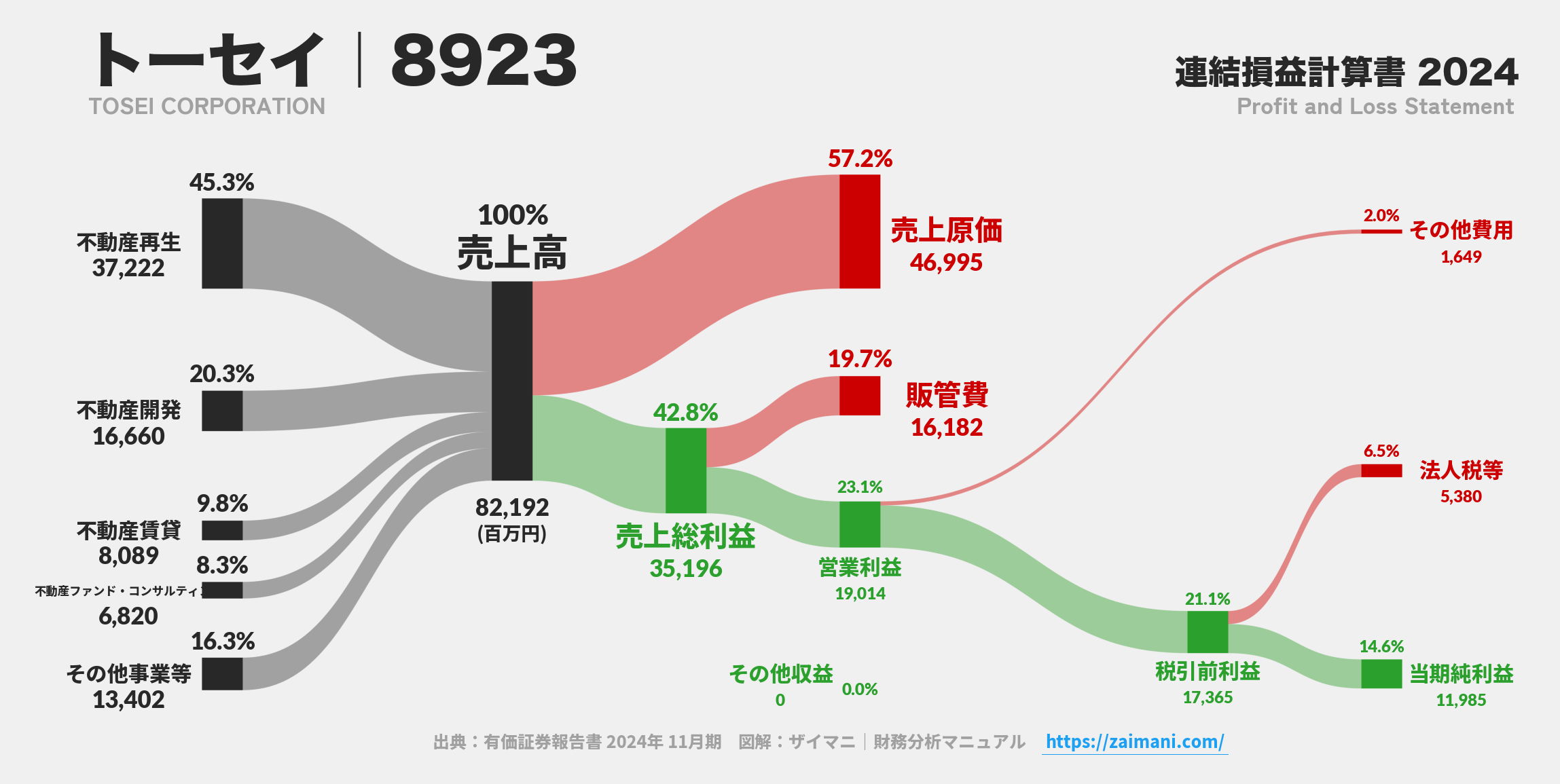 トーセイ｜8923の損益計算書サンキーダイアグラム図解資料