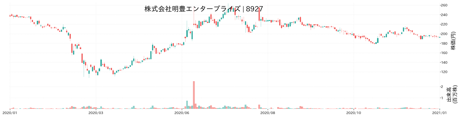 明豊エンタープライズの株価推移(2020)