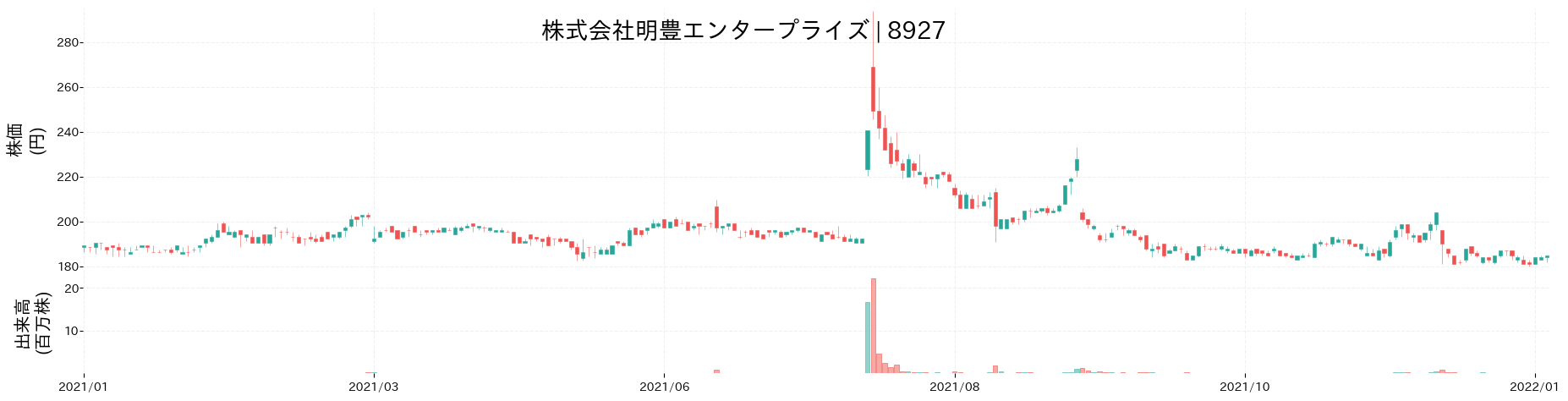 明豊エンタープライズの株価推移(2021)