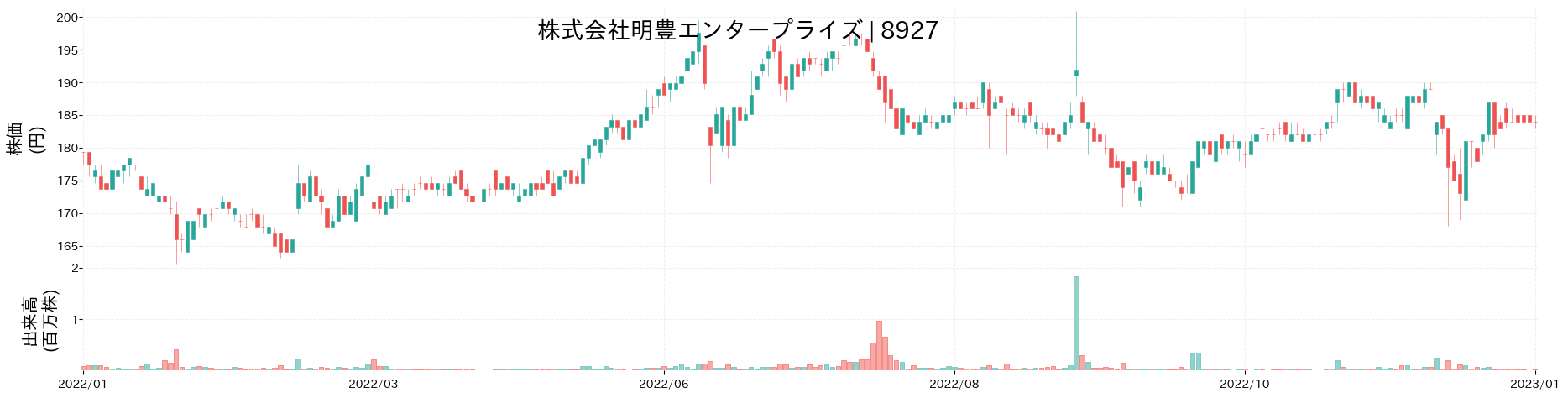明豊エンタープライズの株価推移(2022)