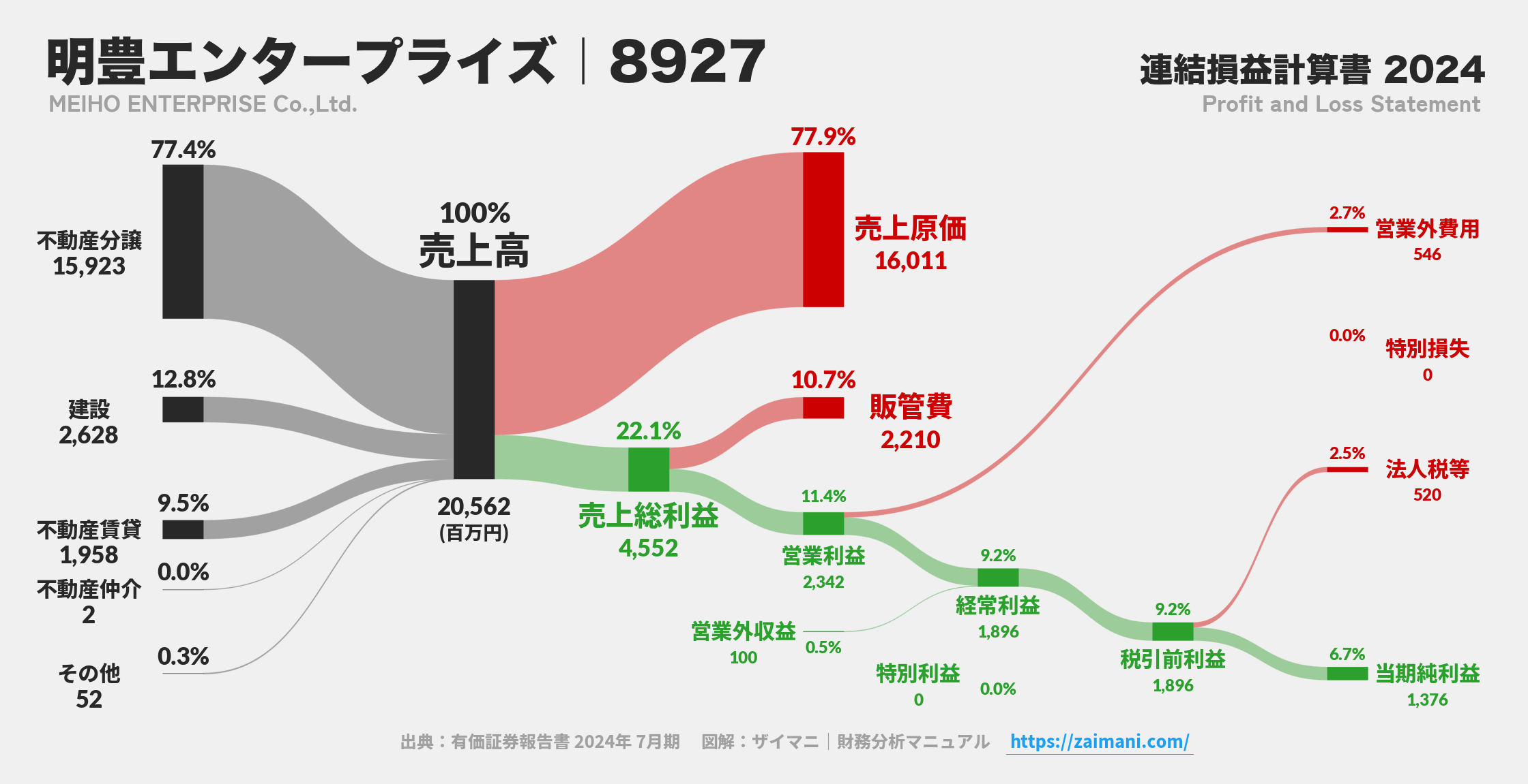 明豊エンタープライズ｜8927の損益計算書サンキーダイアグラム図解資料