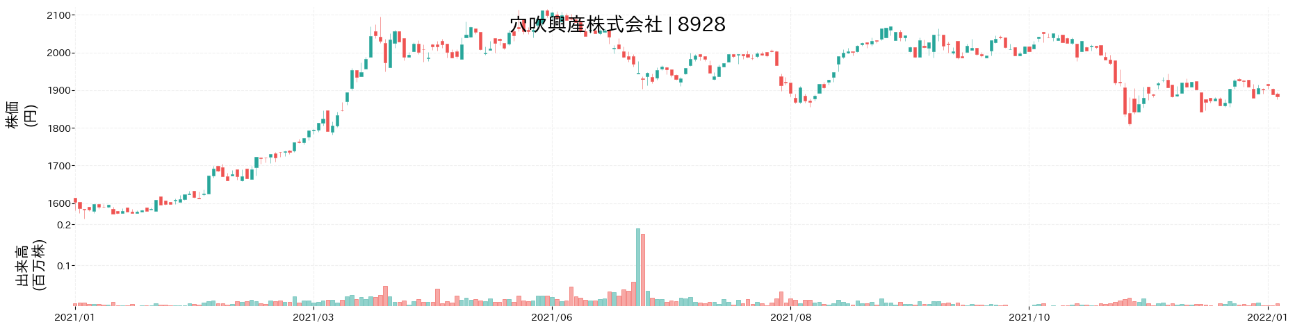 穴吹興産の株価推移(2021)
