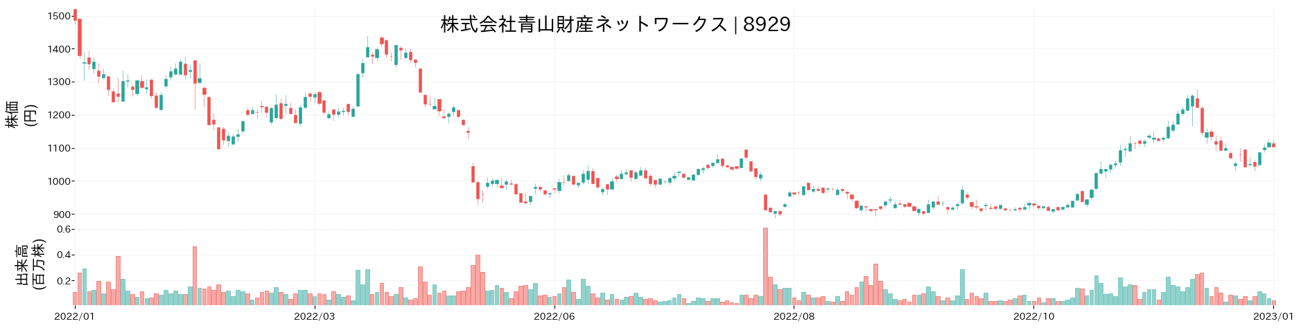 青山財産ネットワークスの株価推移(2022)