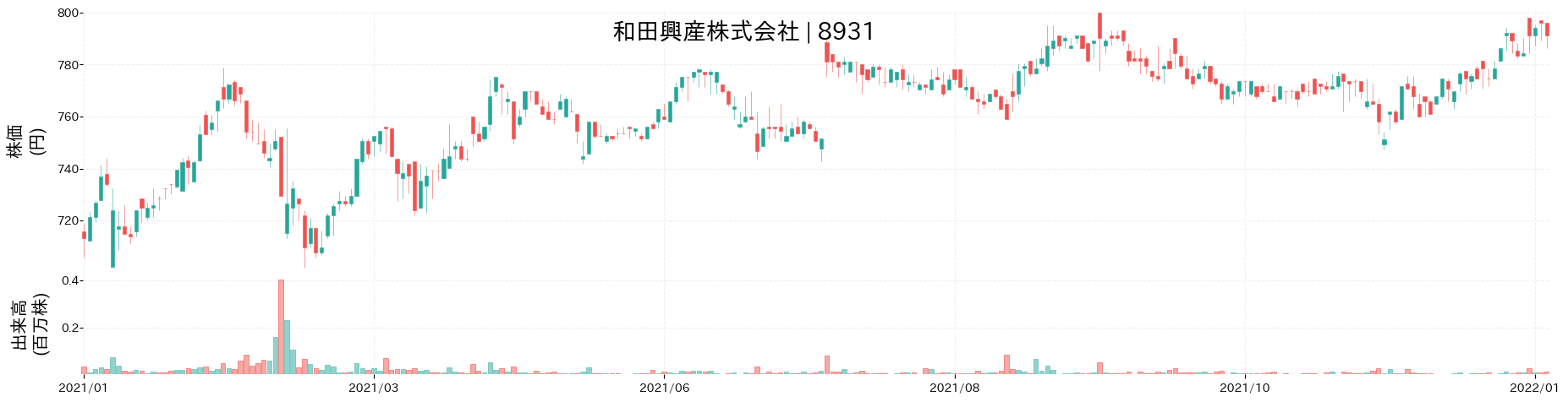 和田興産の株価推移(2021)