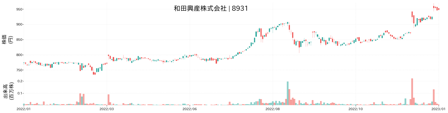 和田興産の株価推移(2022)