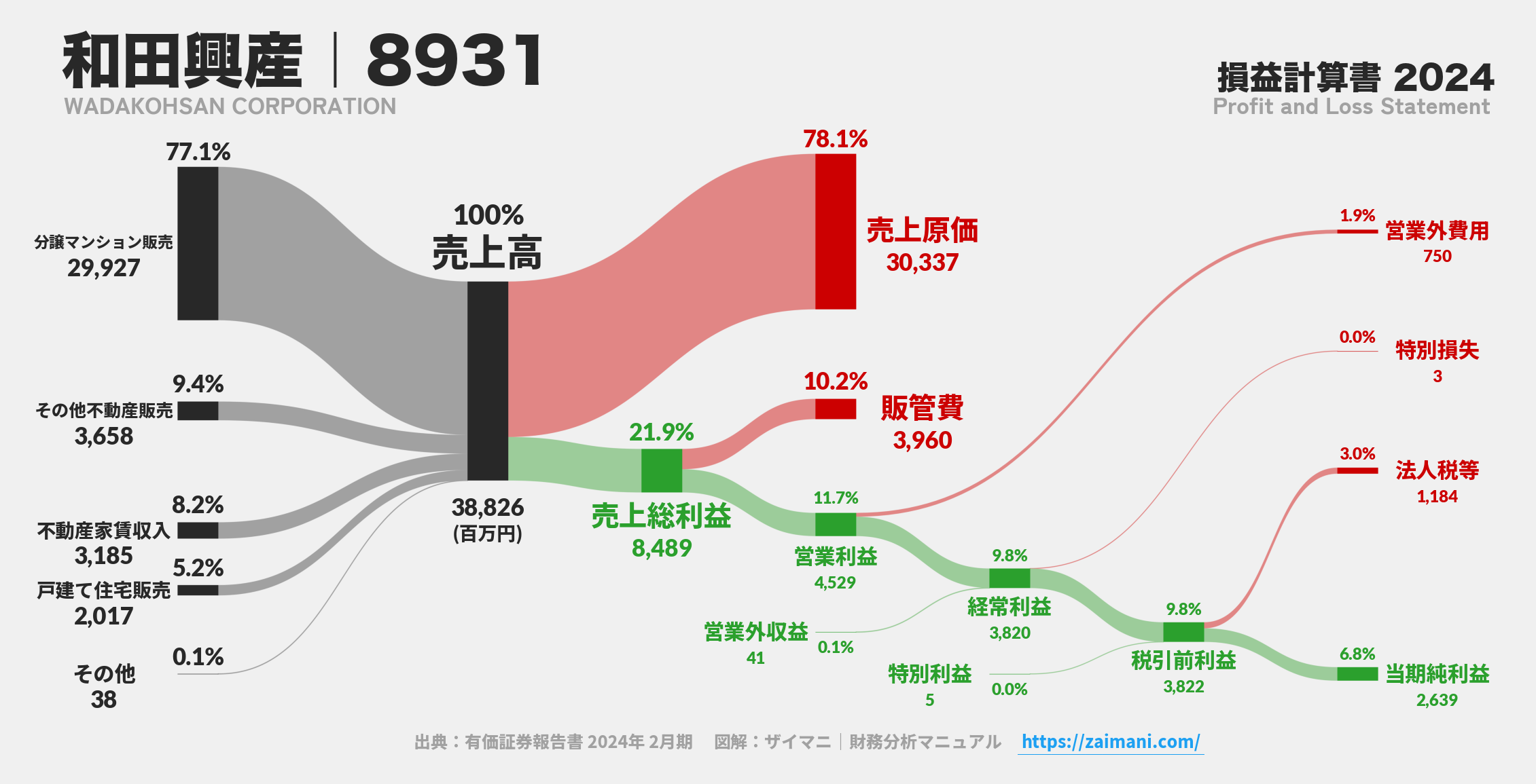 和田興産｜8931の損益計算書サンキーダイアグラム図解資料