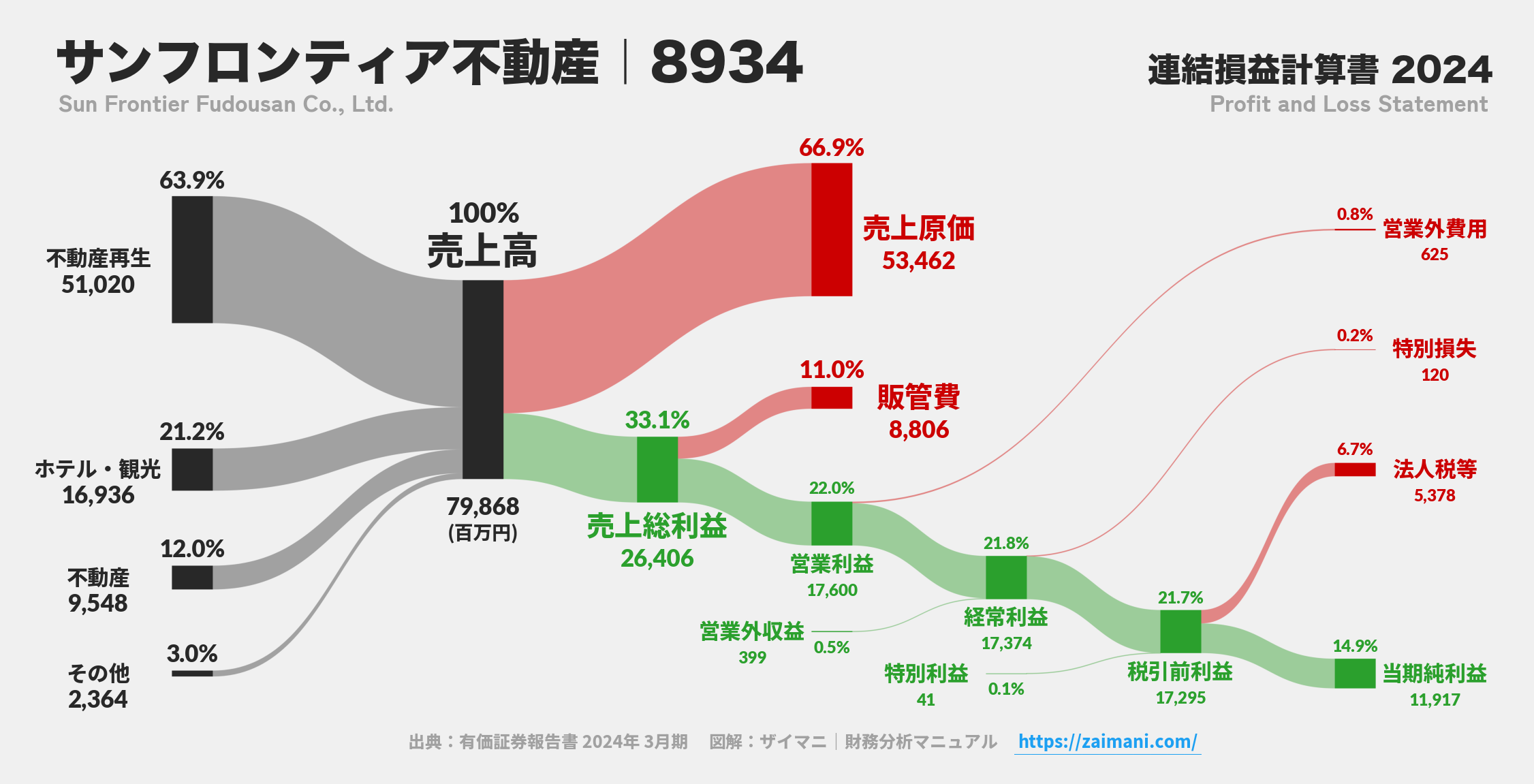 サンフロンティア不動産｜8934の損益計算書サンキーダイアグラム図解資料