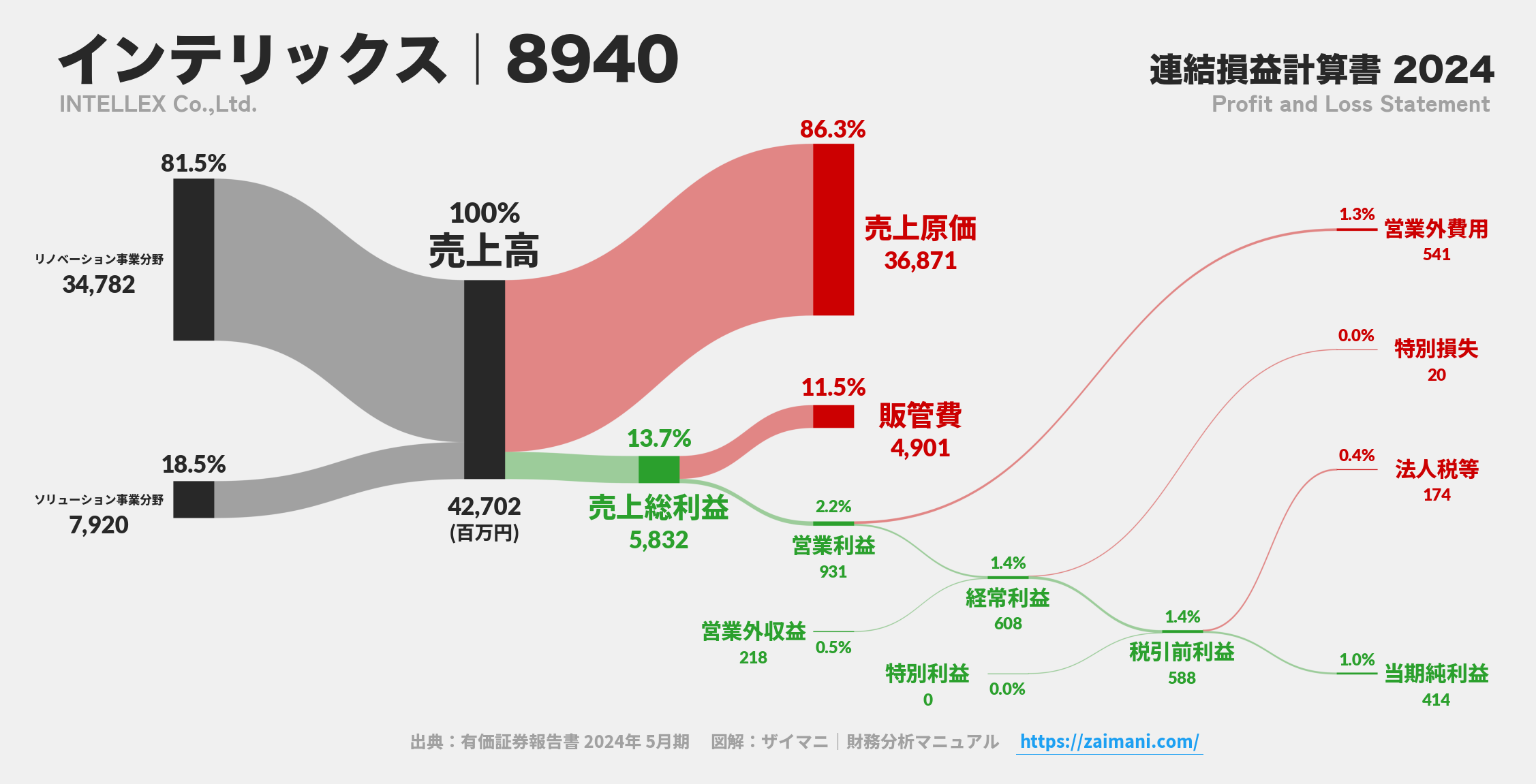 インテリックス｜8940の損益計算書サンキーダイアグラム図解資料