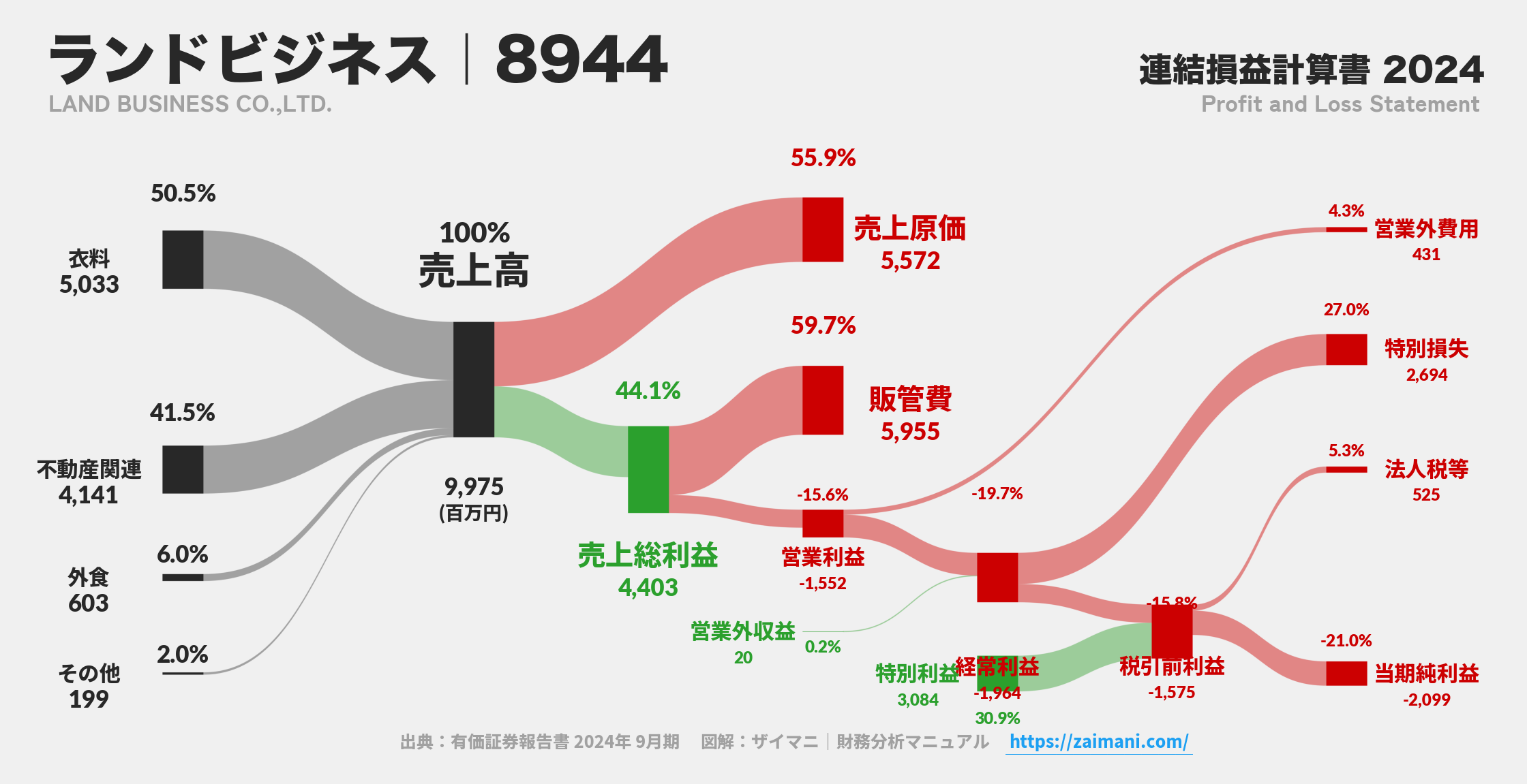 ランドビジネス｜8944の損益計算書サンキーダイアグラム図解資料