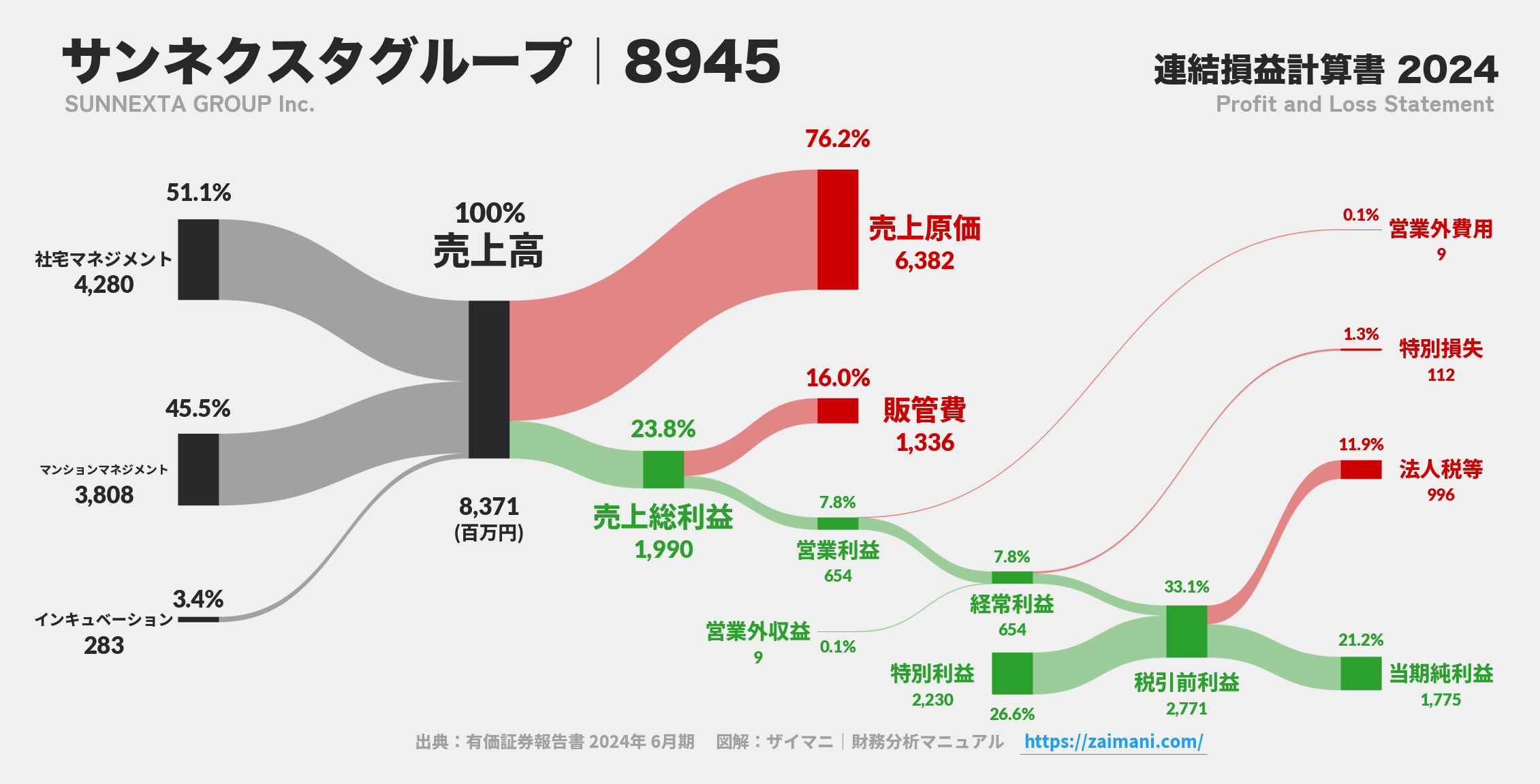サンネクスタグループ|8945の損益計算書サンキーダイアグラム図解資料