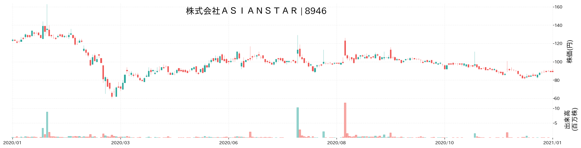 ASIAN STARの株価推移(2020)