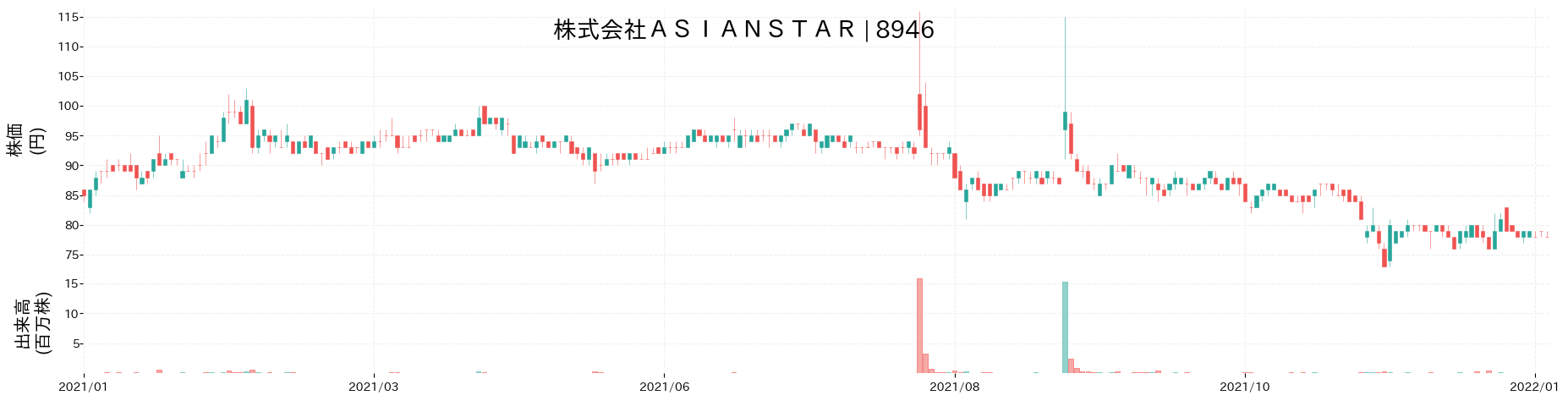 ASIAN STARの株価推移(2021)