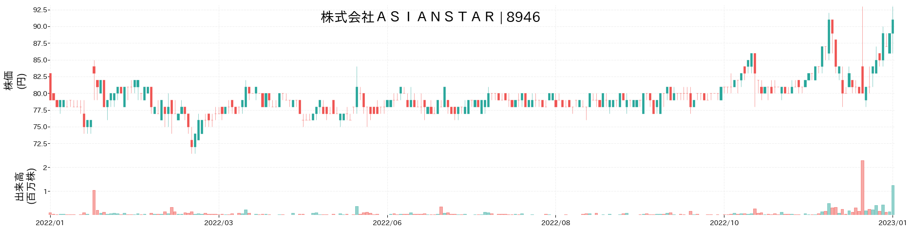 ASIAN STARの株価推移(2022)