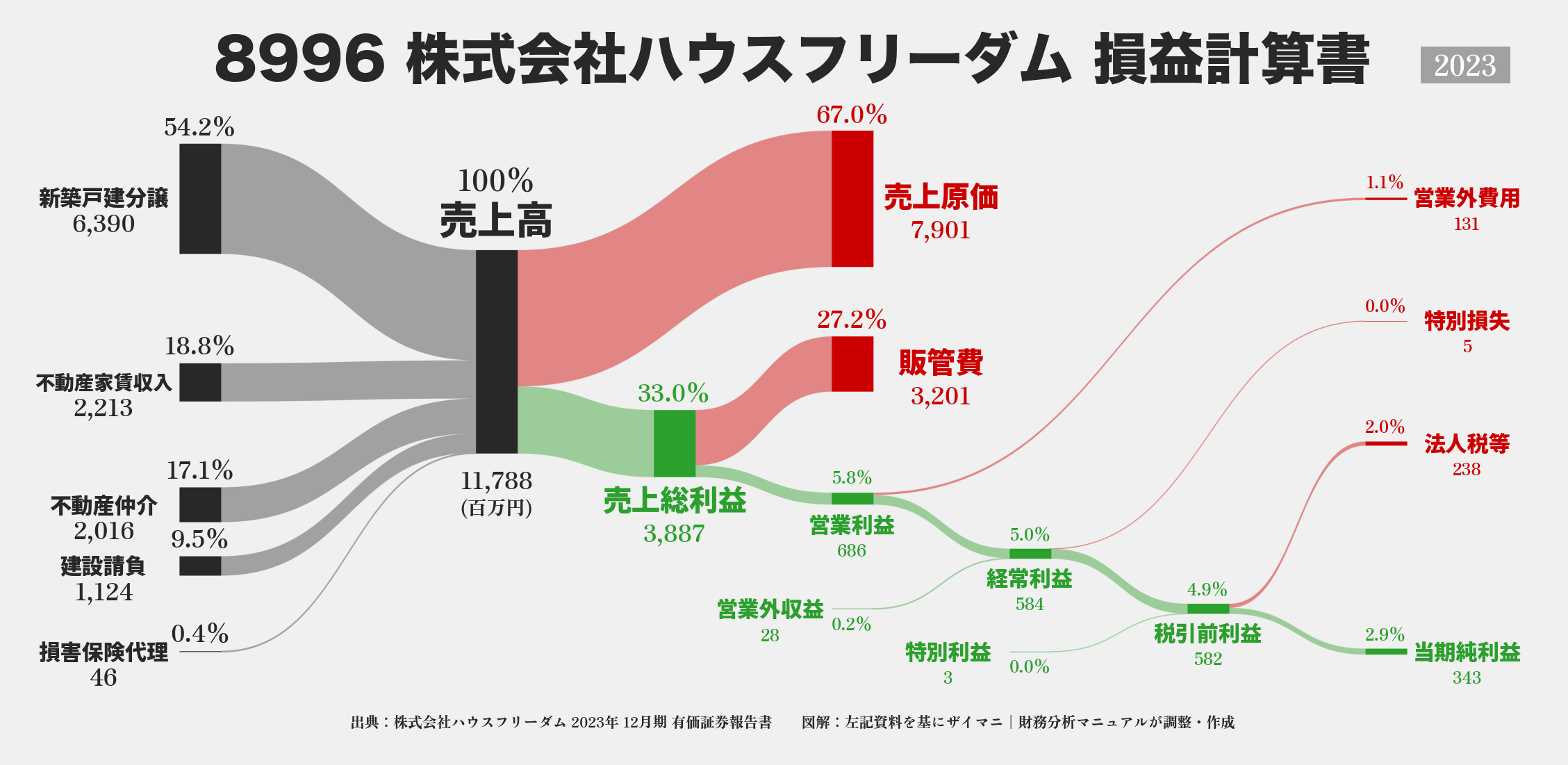 ハウスフリーダム｜8996の損益計算書サンキーダイアグラム図解資料