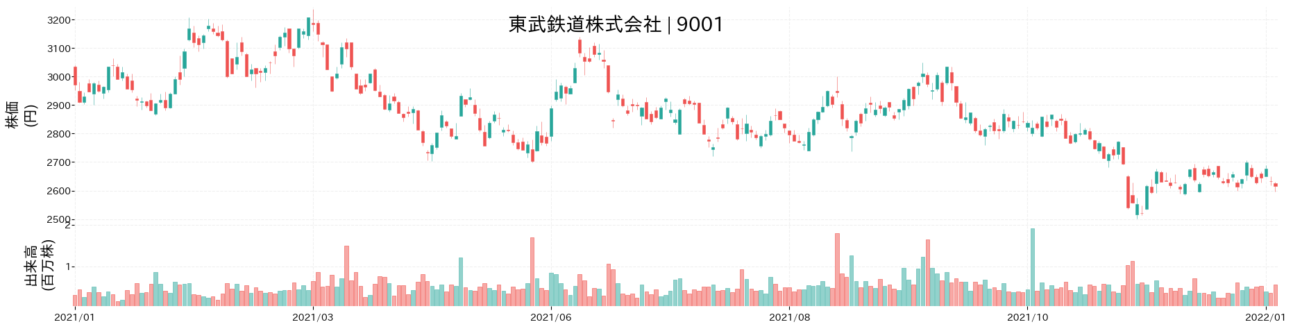 東武鉄道の株価推移(2021)
