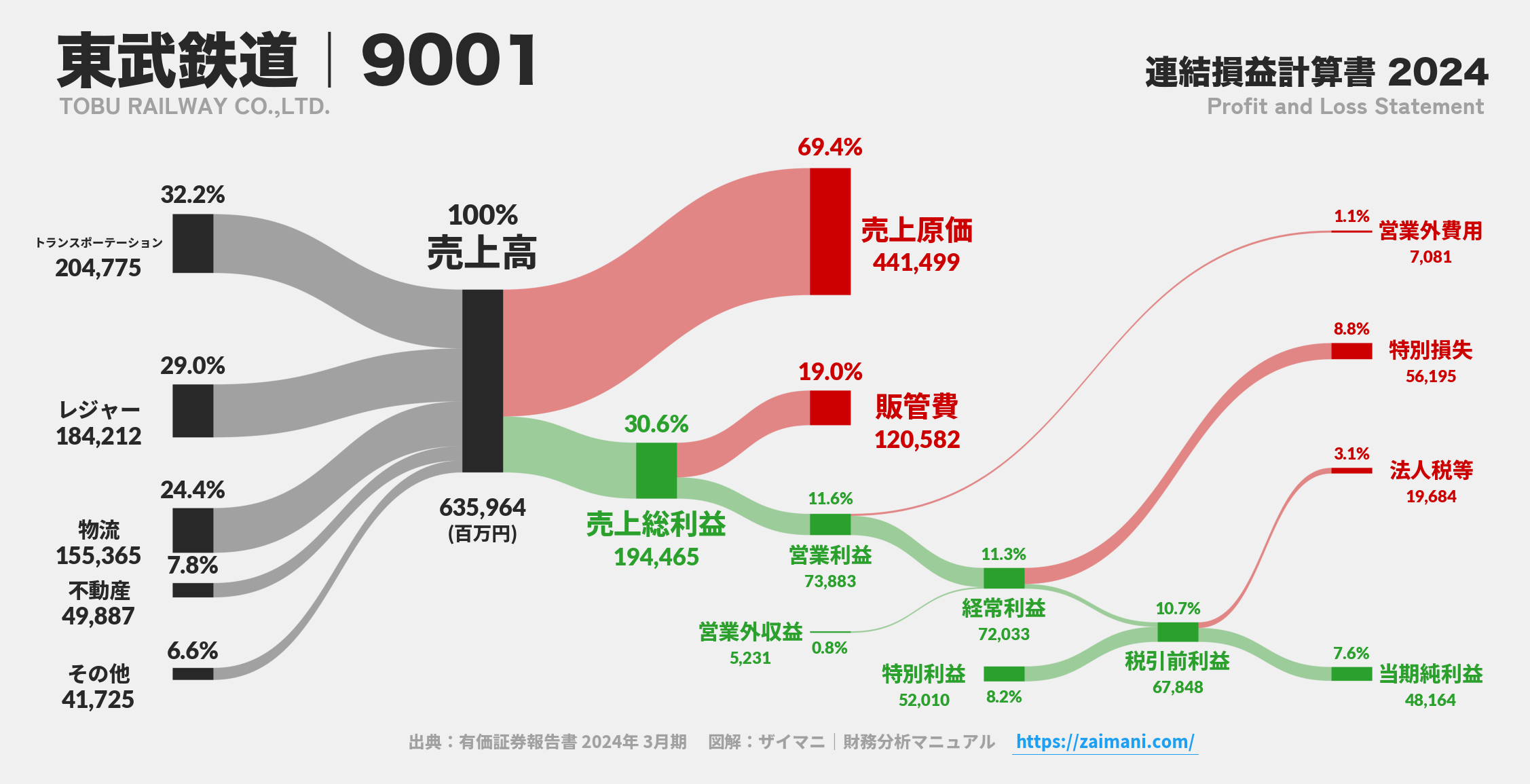 東武鉄道｜9001の損益計算書サンキーダイアグラム図解資料