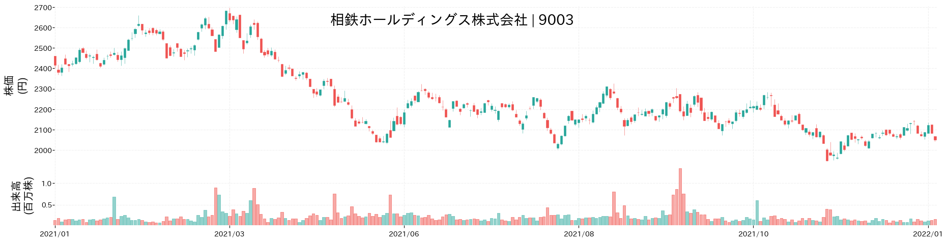 相鉄ホールディングスの株価推移(2021)