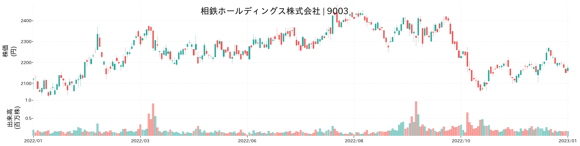 相鉄ホールディングスの株価推移(2022)