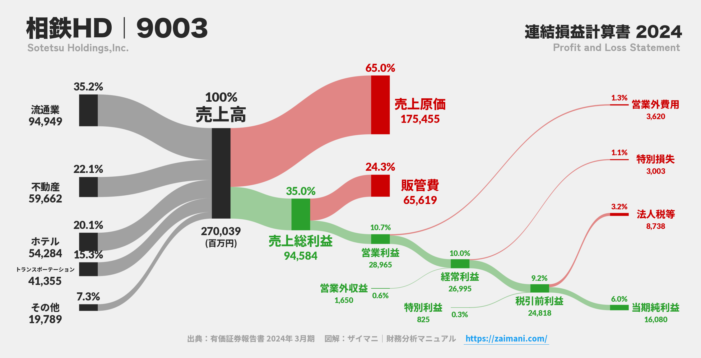 相鉄HD｜9003の損益計算書サンキーダイアグラム図解資料