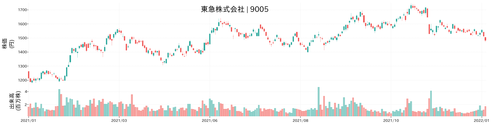 東急の株価推移(2021)
