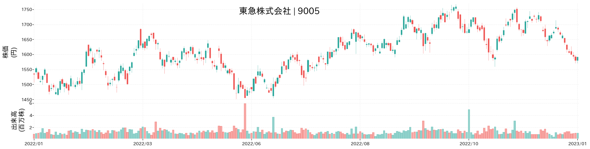 東急の株価推移(2022)