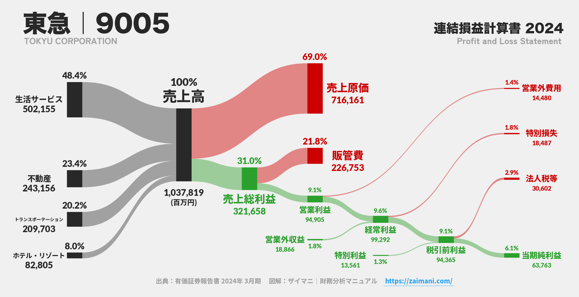 東急｜9005の損益計算書サンキーダイアグラム図解資料