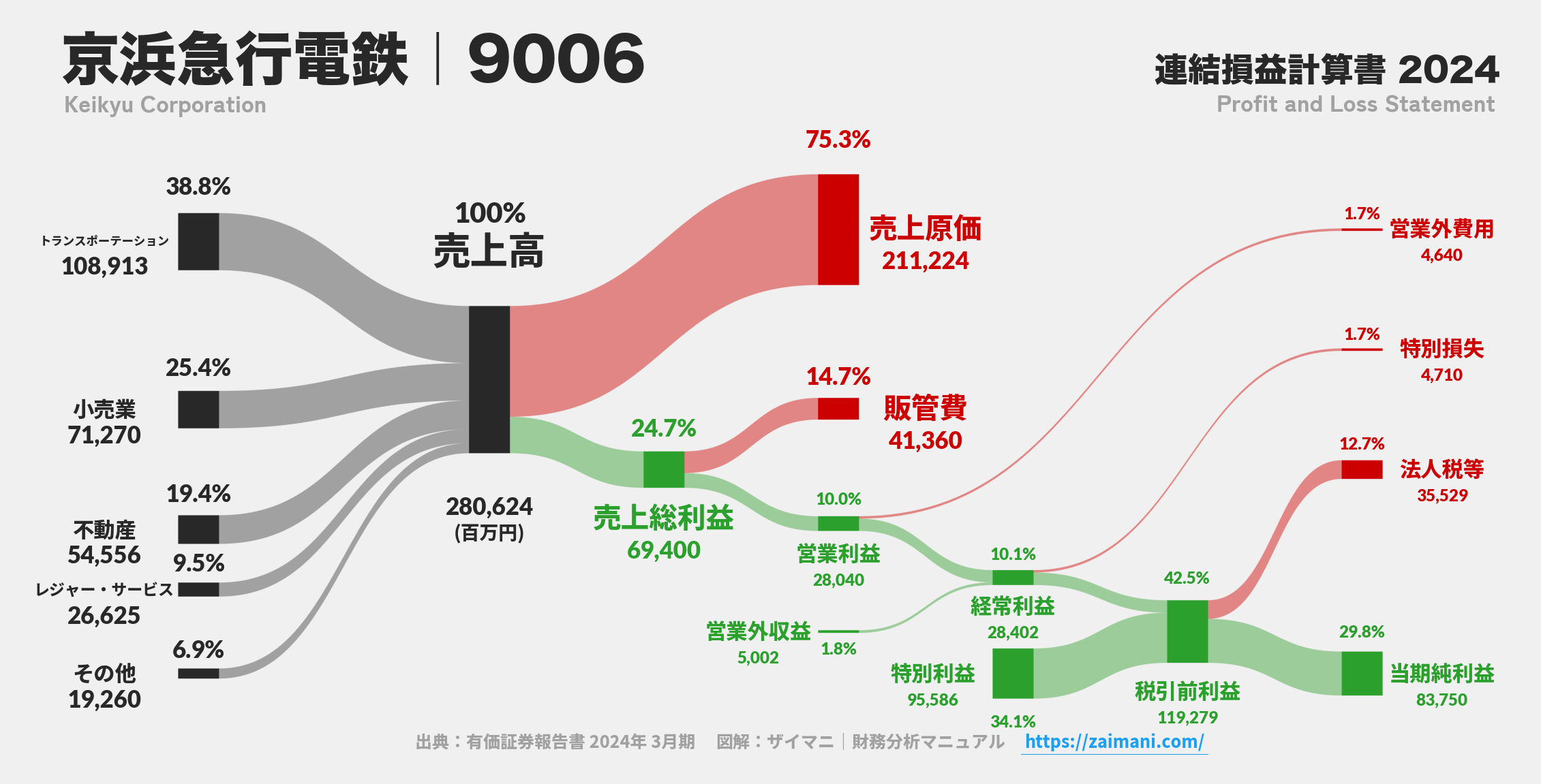 京浜急行電鉄｜9006の損益計算書サンキーダイアグラム図解資料