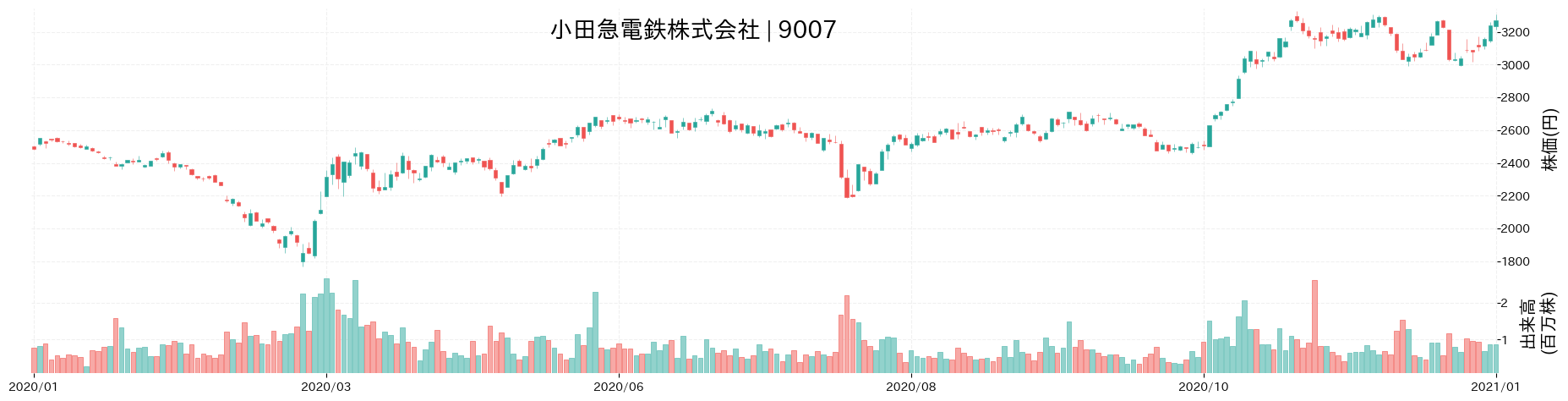 小田急電鉄の株価推移(2020)