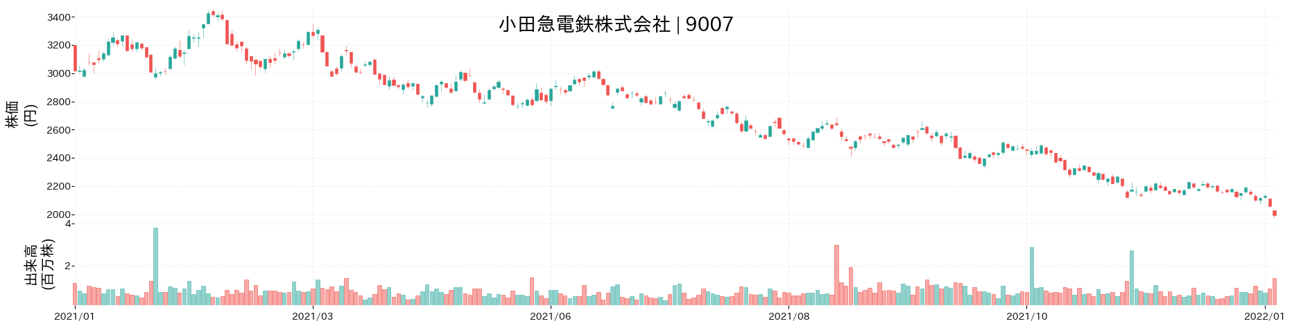 小田急電鉄の株価推移(2021)