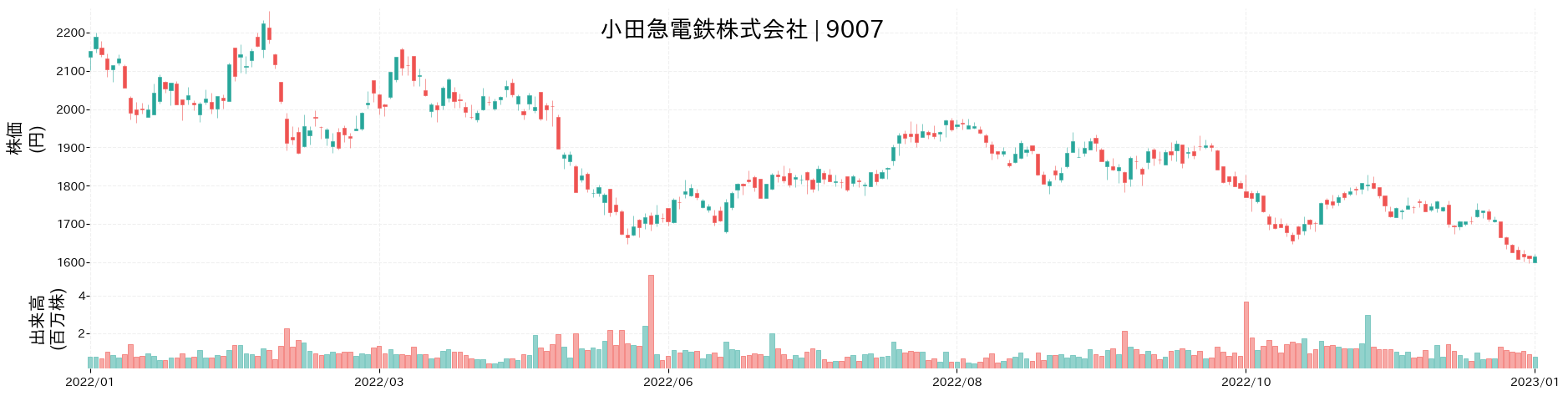 小田急電鉄の株価推移(2022)