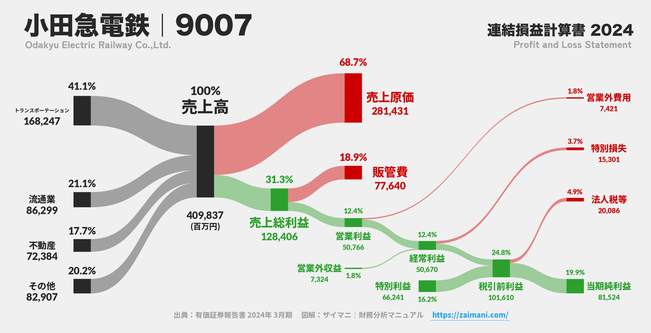 小田急電鉄｜9007の損益計算書サンキーダイアグラム図解資料