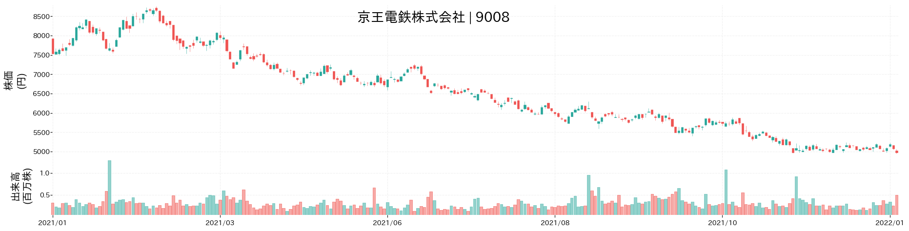京王電鉄の株価推移(2021)