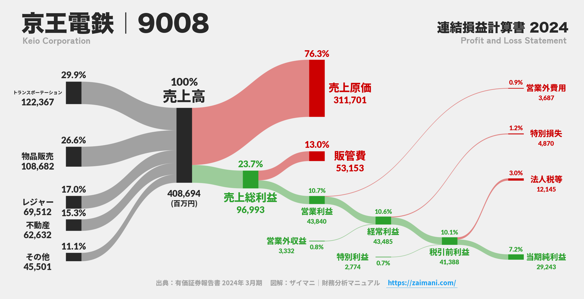 京王電鉄｜9008の損益計算書サンキーダイアグラム図解資料