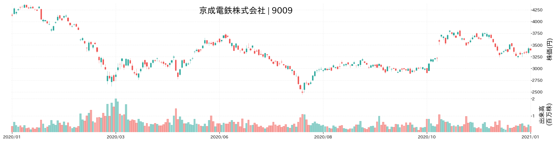 京成電鉄の株価推移(2020)