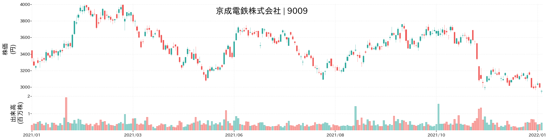 京成電鉄の株価推移(2021)