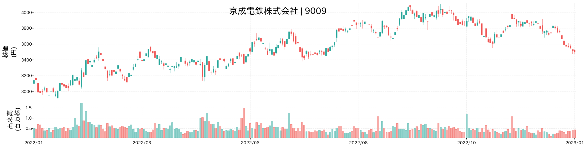 京成電鉄の株価推移(2022)