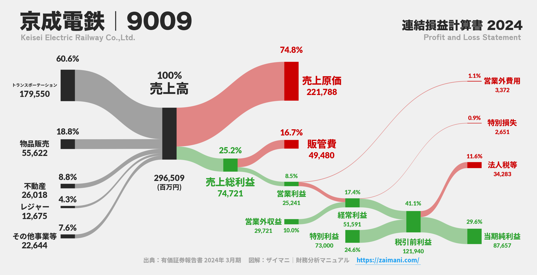 京成電鉄｜9009の損益計算書サンキーダイアグラム図解資料