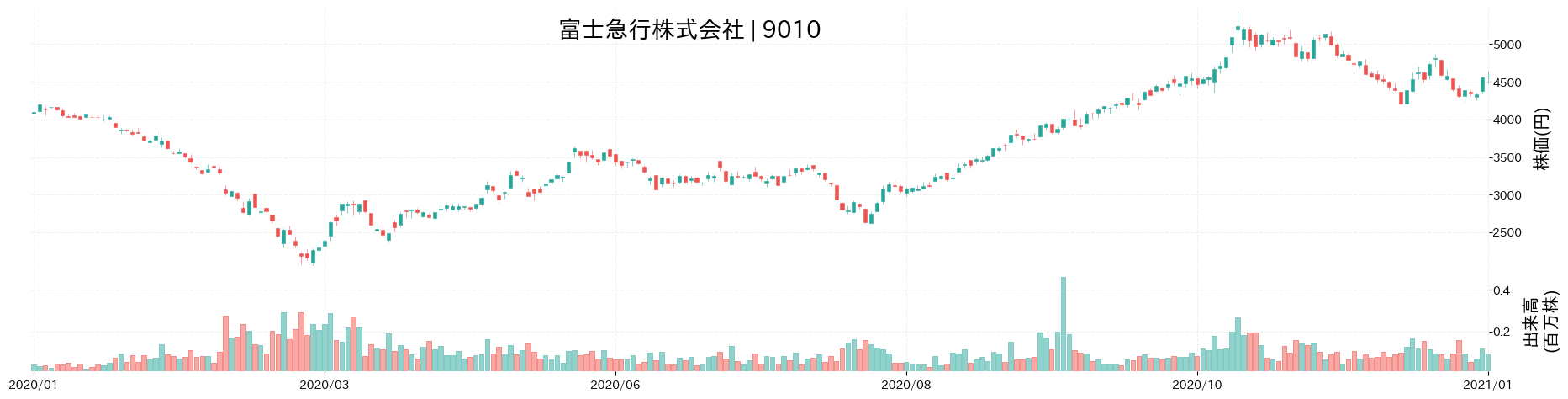 富士急行の株価推移(2020)