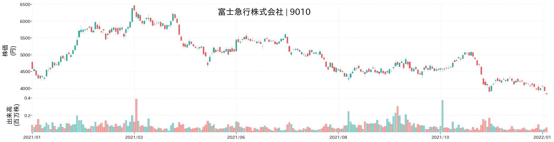 富士急行の株価推移(2021)