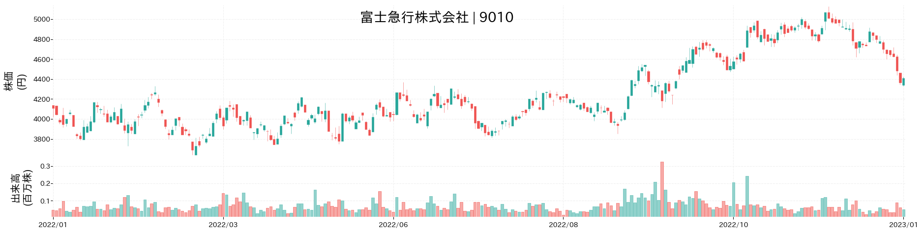 富士急行の株価推移(2022)