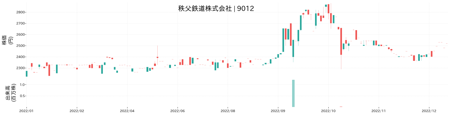 秩父鉄道の株価推移(2022)
