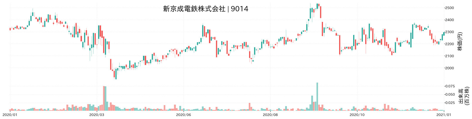 新京成電鉄の株価推移(2020)