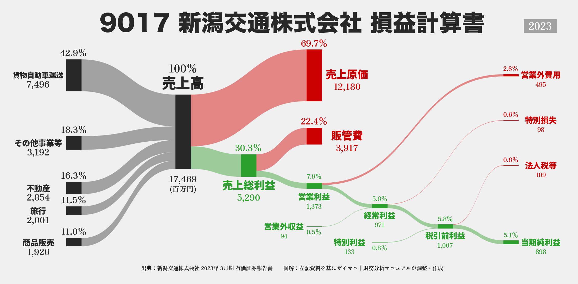 新潟交通｜9017の損益計算書サンキーダイアグラム図解資料