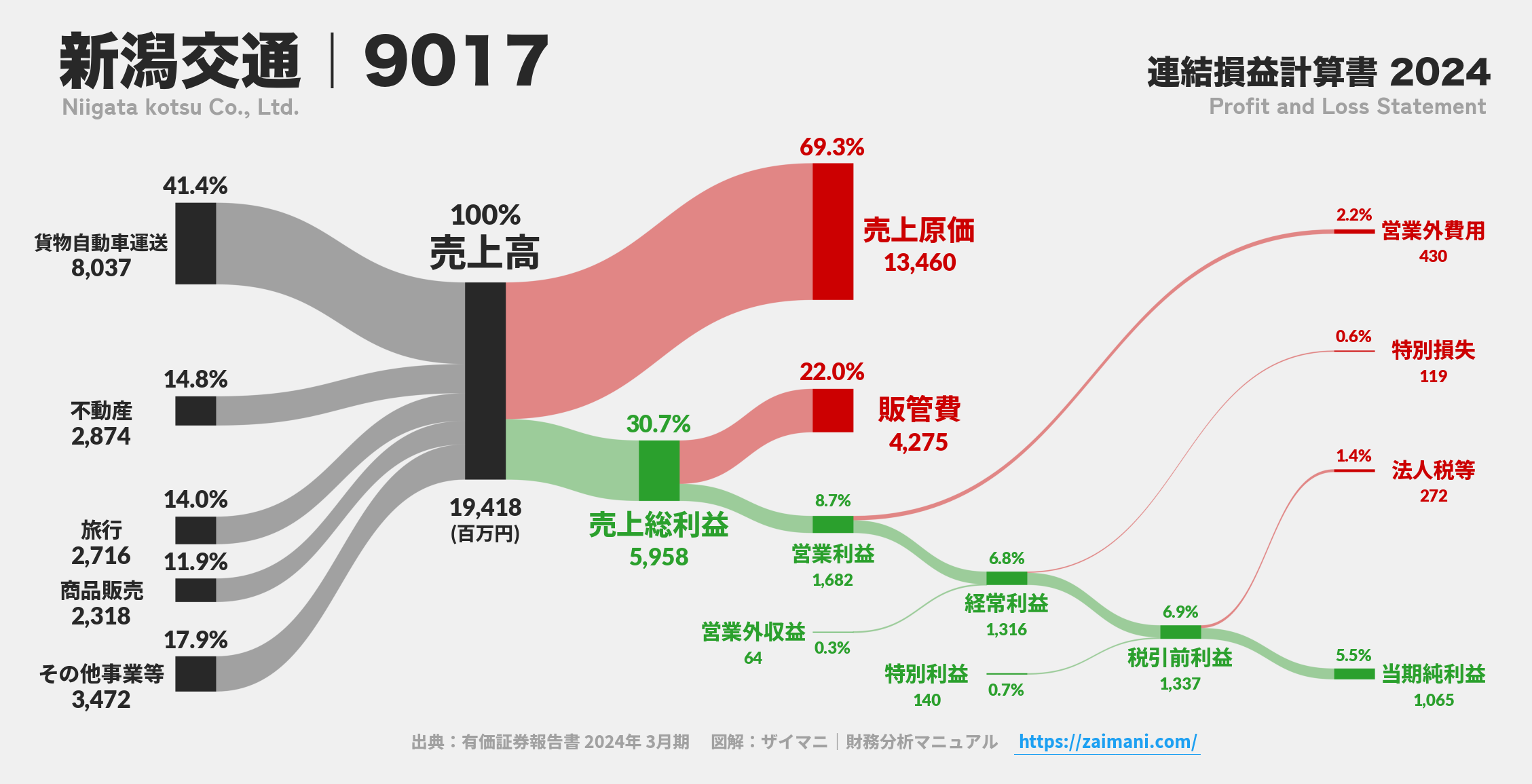 新潟交通｜9017の損益計算書サンキーダイアグラム図解資料