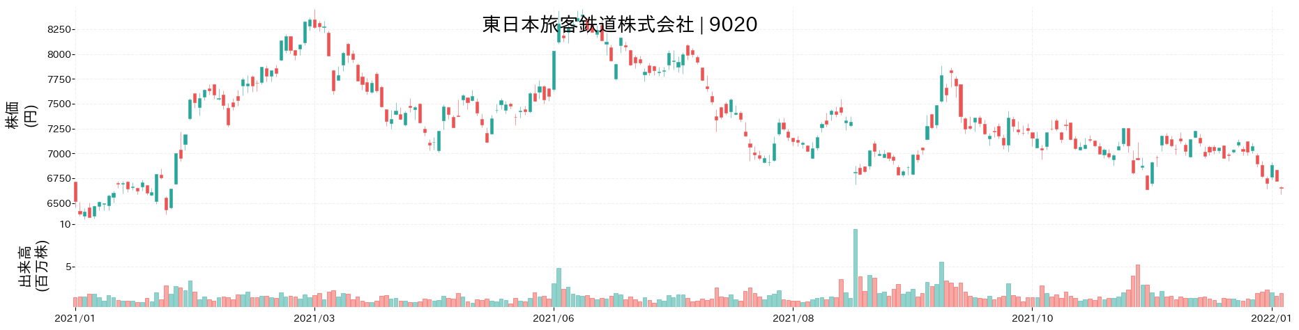 東日本旅客鉄道の株価推移(2021)