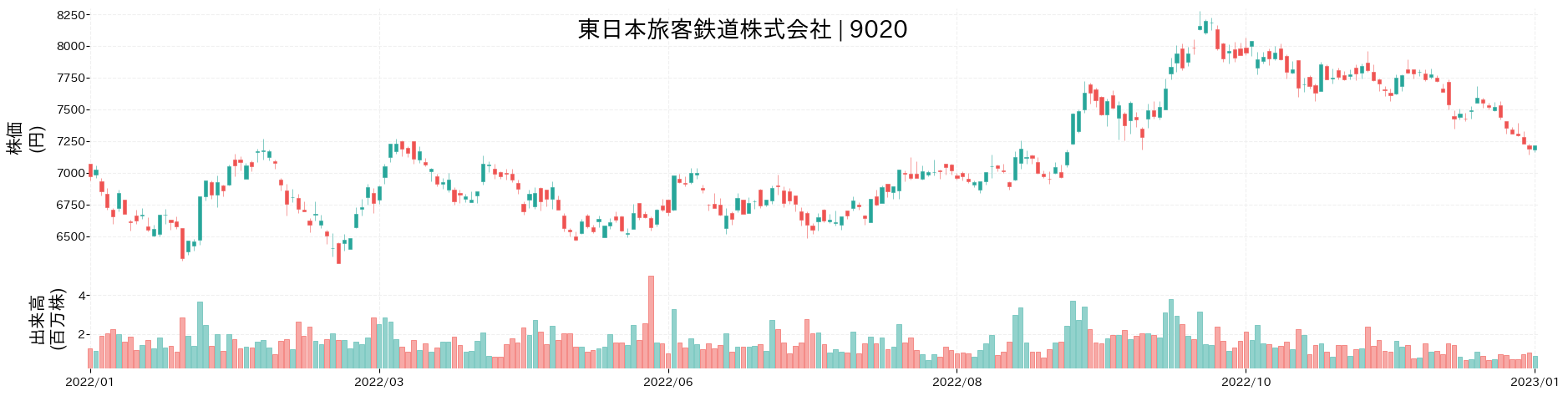 東日本旅客鉄道の株価推移(2022)