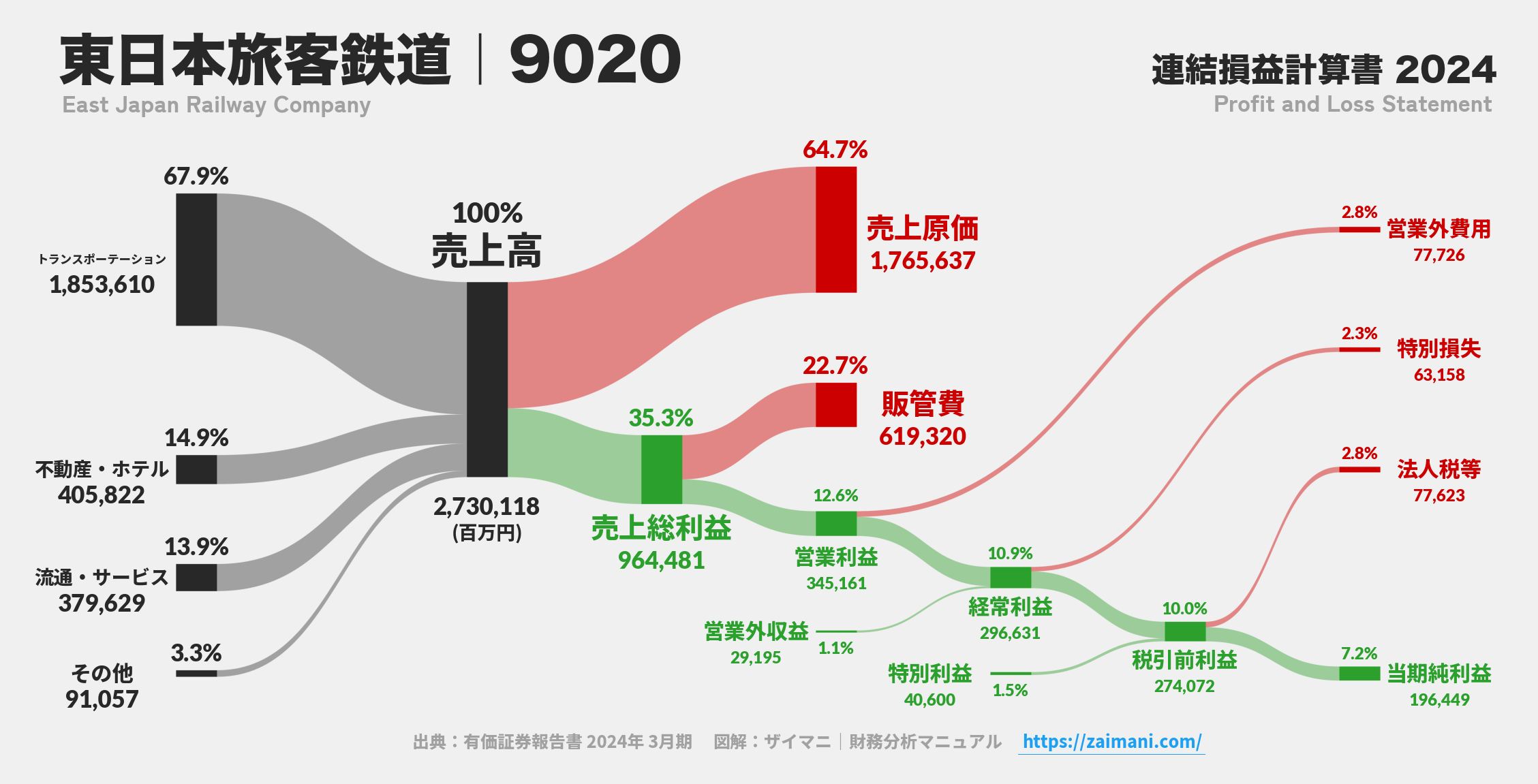 東日本旅客鉄道｜9020の損益計算書サンキーダイアグラム図解資料