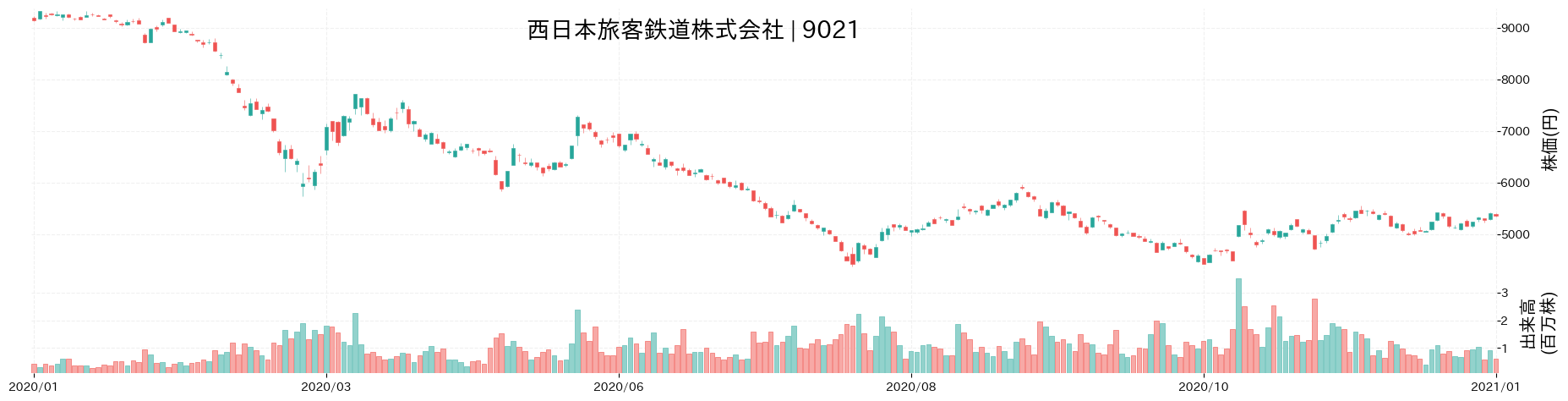 西日本旅客鉄道の株価推移(2020)