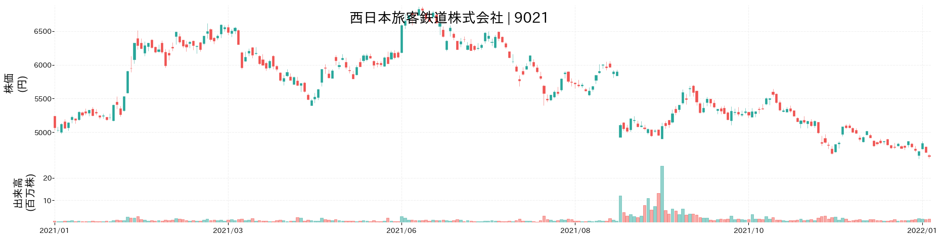 西日本旅客鉄道の株価推移(2021)
